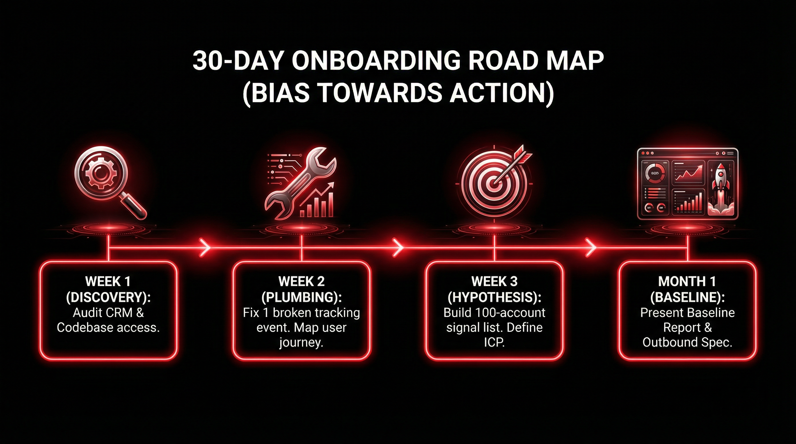 First 30 days onboarding timeline