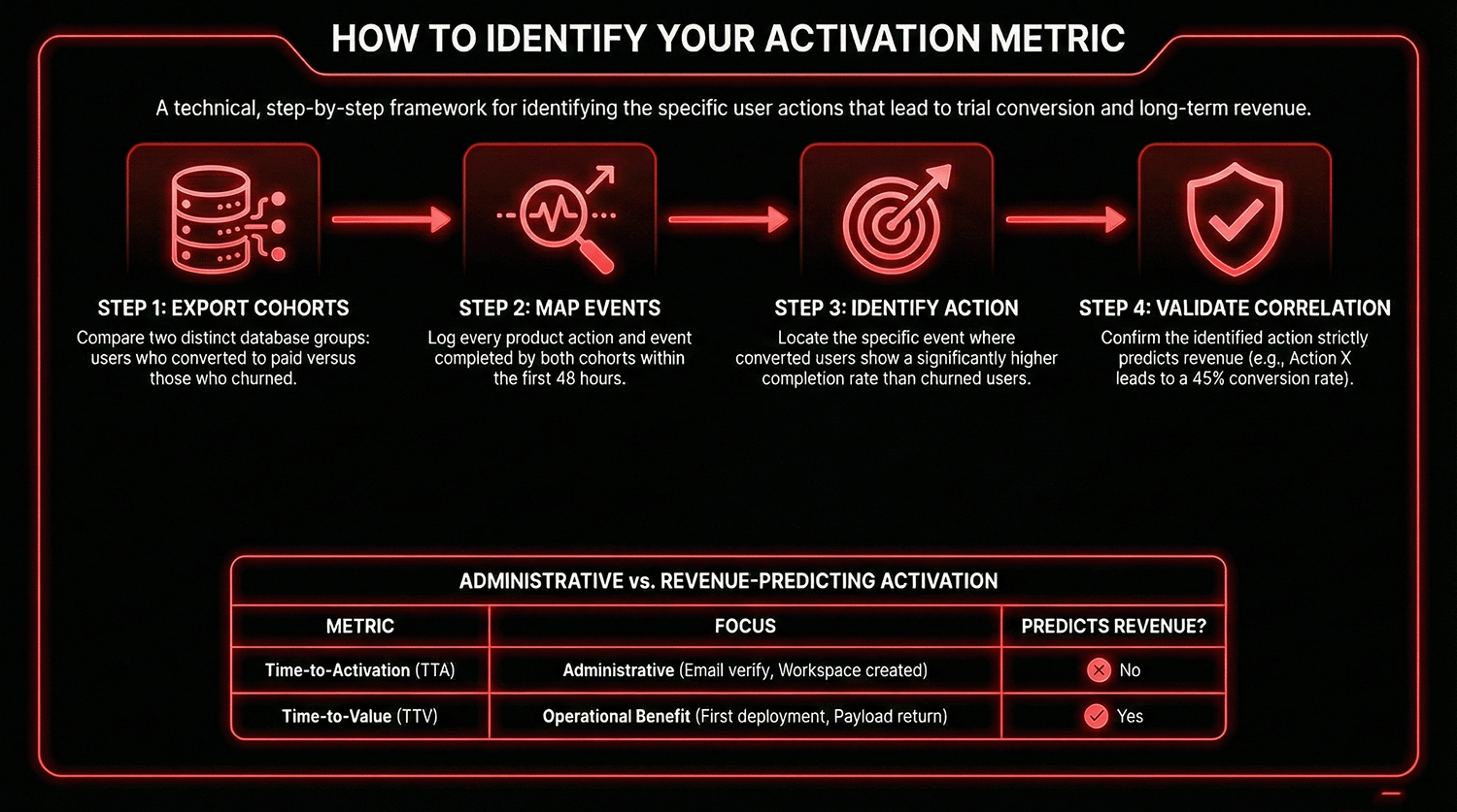 Activation metric identification process